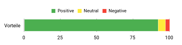 Sentiment Analysis Chart