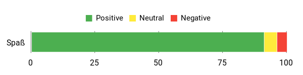 Sentiment Analysis Chart