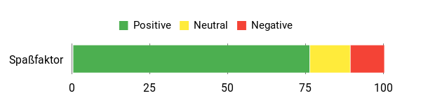 Sentiment Analysis Chart