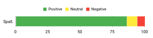 Sentiment Analysis Chart