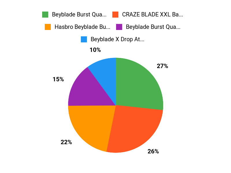 Ihr optimales Set Chart