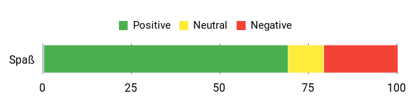 Sentiment Analysis Chart