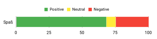 Sentiment Analysis Chart