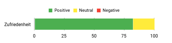 Sentiment Analysis Chart
