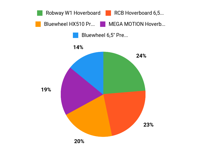 Eltern wählen Sicherheit Chart