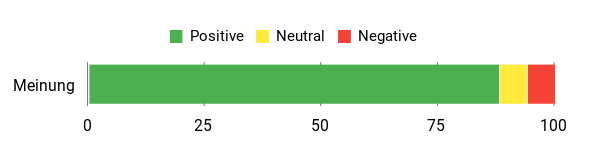 Sentiment Analysis Chart