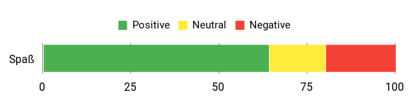 Sentiment Analysis Chart