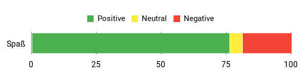 Sentiment Analysis Chart