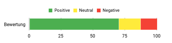 Sentiment Analysis Chart