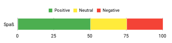 Sentiment Analysis Chart