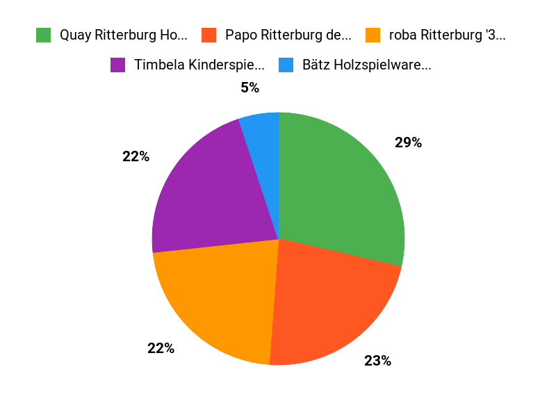 Ihre Traum-Burg Chart