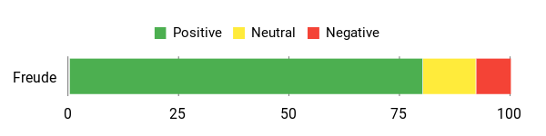 Sentiment Analysis Chart