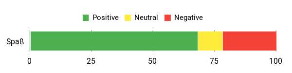 Sentiment Analysis Chart