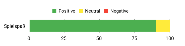 Sentiment Analysis Chart