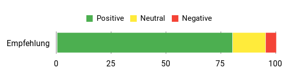 Sentiment Analysis Chart