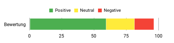 Sentiment Analysis Chart