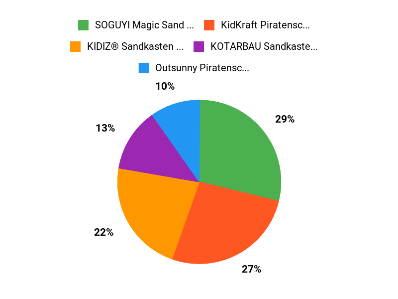 Top-Empfehlungen Chart