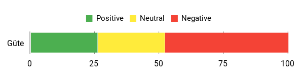 Sentiment Analysis Chart