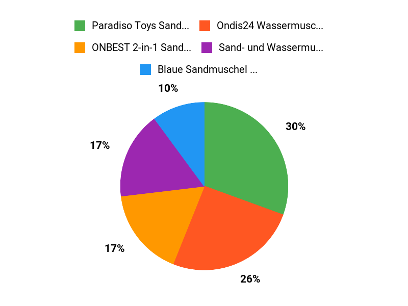 Top Sandmuschel-Auswahl Chart