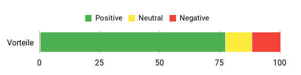 Sentiment Analysis Chart