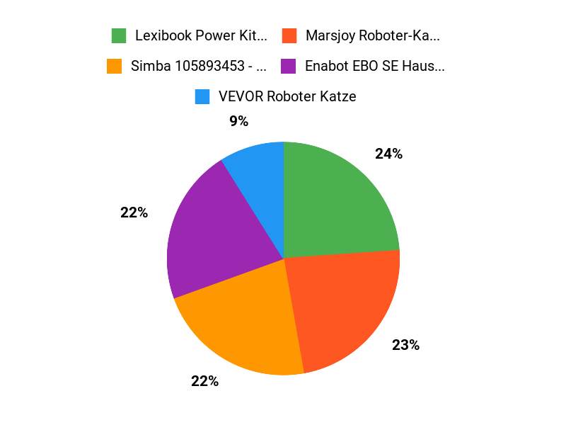 Ihre perfekte Roboterkatze. Chart
