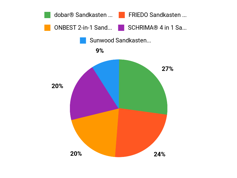 Testsieger im Überblick Chart