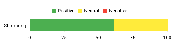 Sentiment Analysis Chart