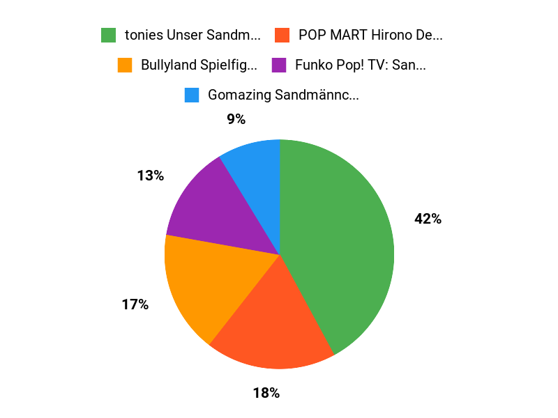 Ihre Sandmann-Wahl Chart