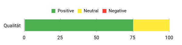 Sentiment Analysis Chart