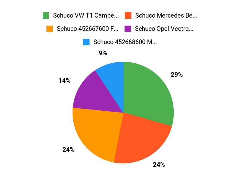 Sammler-Lieblinge Chart
