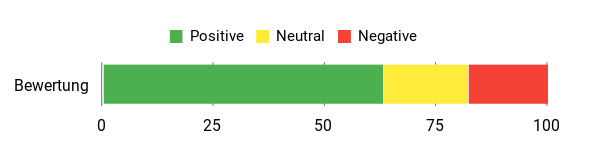 Sentiment Analysis Chart
