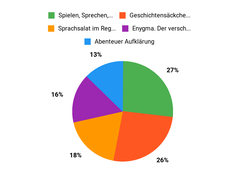 Favoriten der Eltern Chart