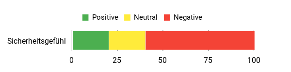 Sentiment Analysis Chart
