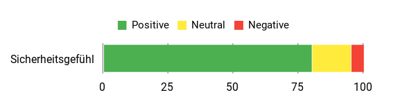 Sentiment Analysis Chart