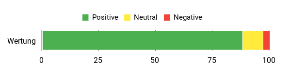Sentiment Analysis Chart