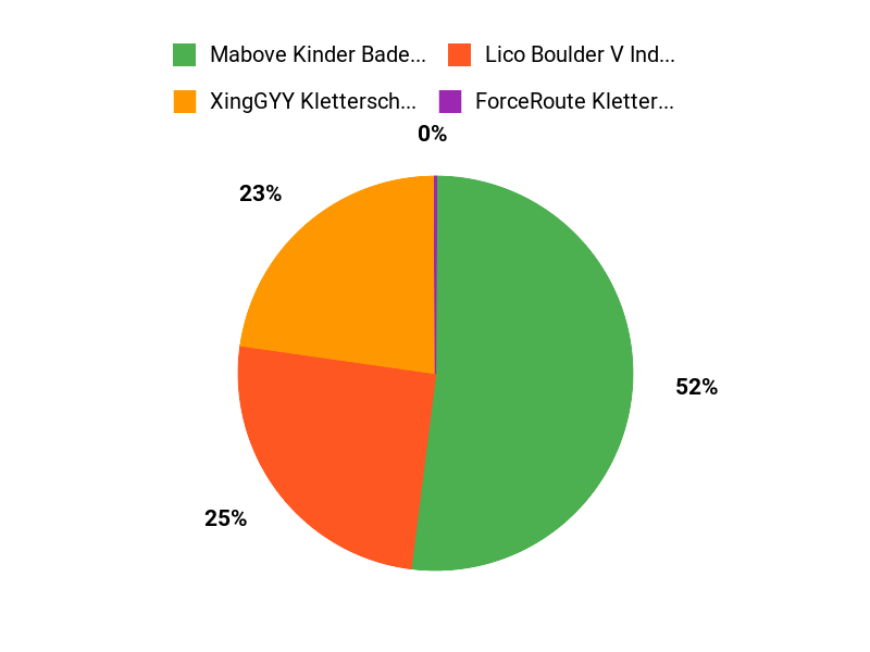 Beste Wahl Chart
