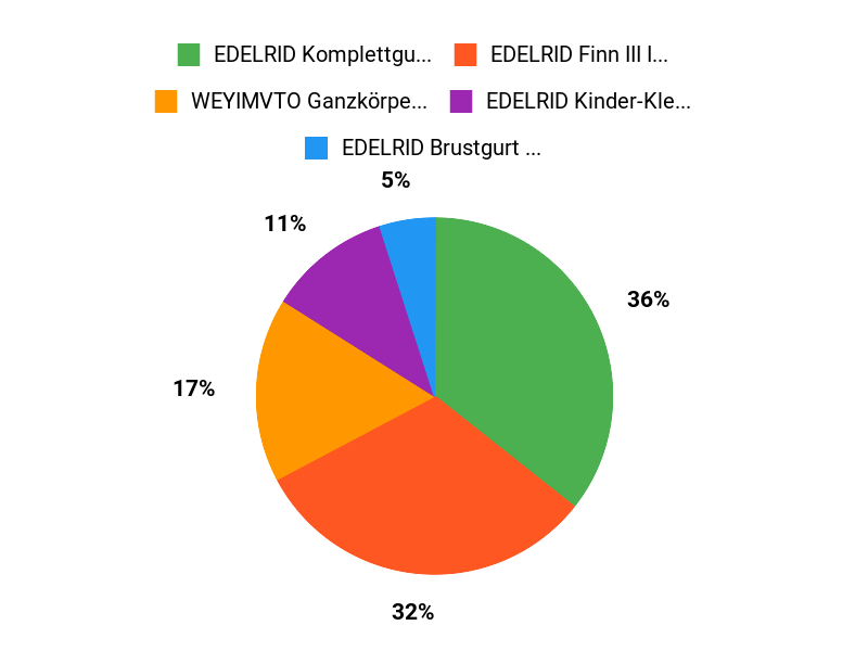 Eltern wählen Chart