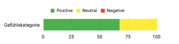 Sentiment Analysis Chart