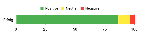 Sentiment Analysis Chart