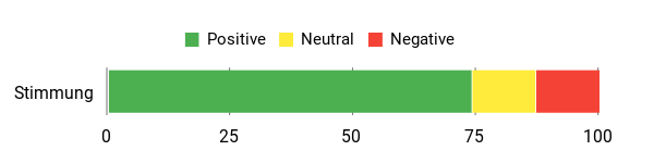 Sentiment Analysis Chart