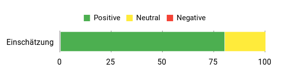 Sentiment Analysis Chart