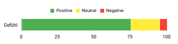 Sentiment Analysis Chart