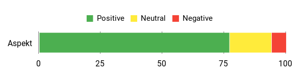 Sentiment Analysis Chart