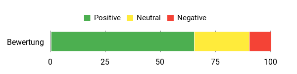 Sentiment Analysis Chart