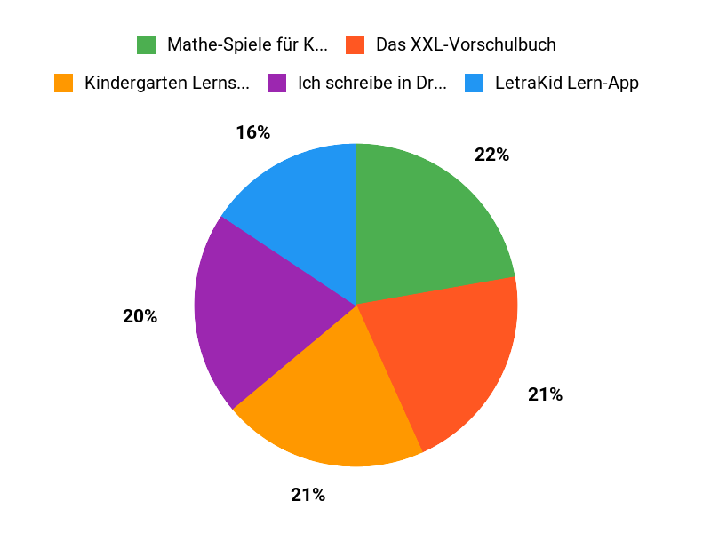 Beliebteste Lern-Apps Chart