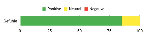 Sentiment Analysis Chart