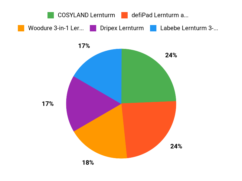 Lernturm-Favoriten Chart