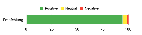Sentiment Analysis Chart