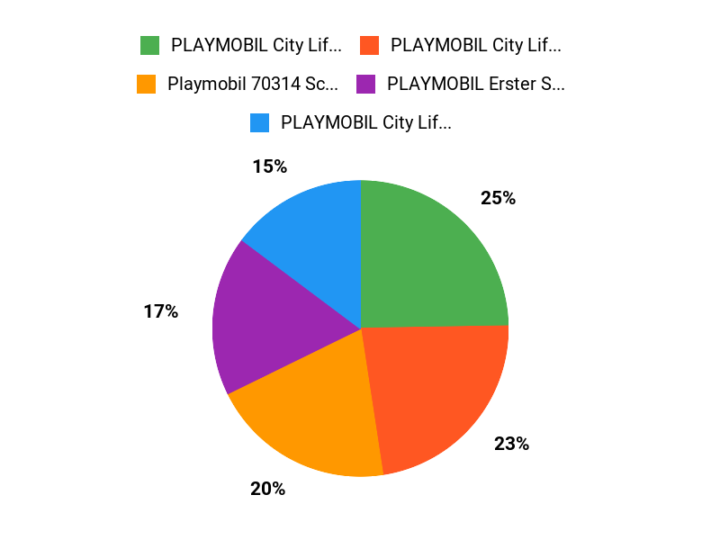 Beliebteste Schulen Chart