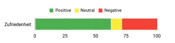 Sentiment Analysis Chart
